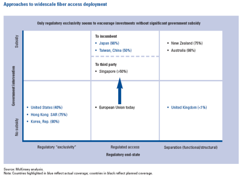 Approaches to widescale fiber access deployment
